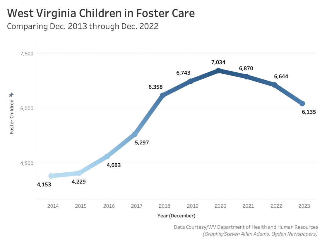 West Virginia lawmakers mulling improvements to foster care, child